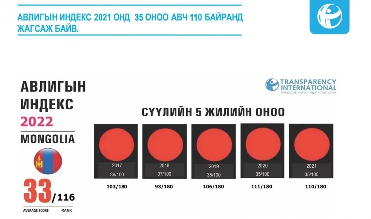 авлигын индеск