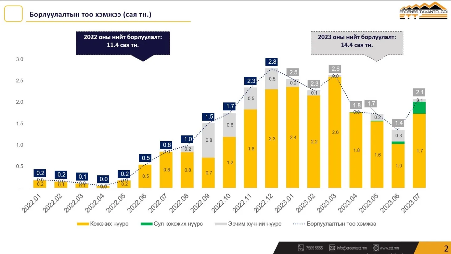 эрдэнэс Тавантолгой