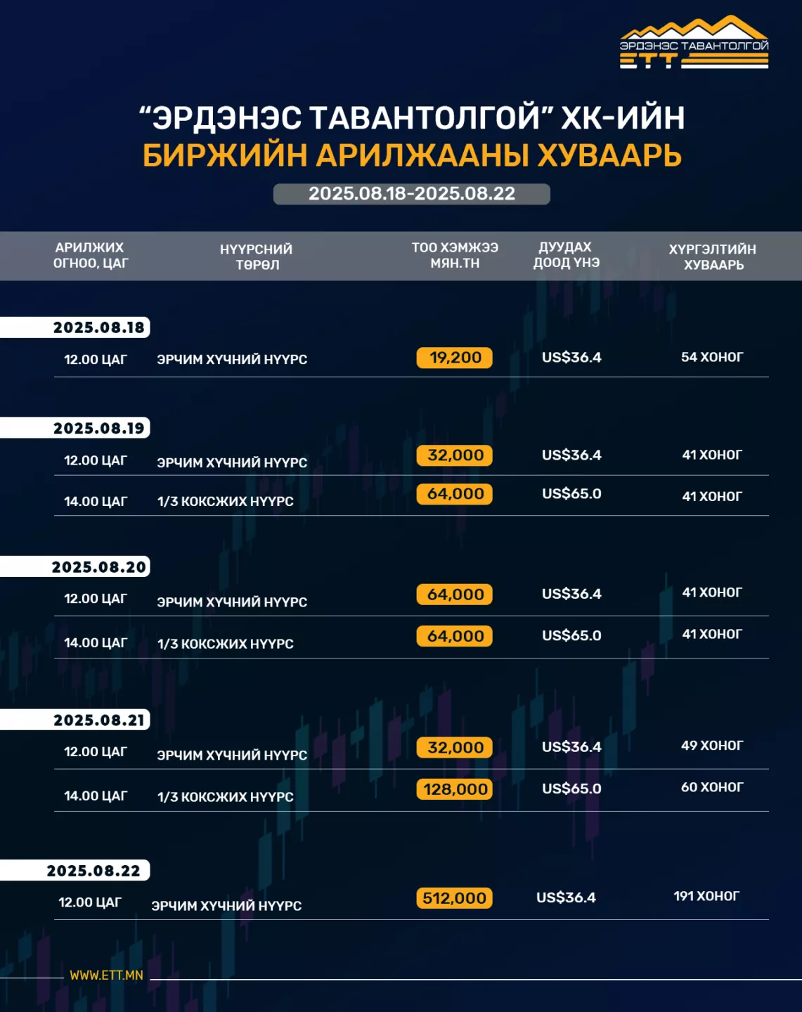 “ЭРДЭНЭС ТАВАНТОЛГОЙ” ХК-ИЙН 2025 ОНЫ 8 ДУГААР САРЫН 18-22-НЫ ӨДРҮҮДИЙН БИРЖИЙН АРИЛЖААНЫ ХУВААРЬ